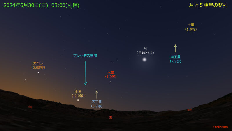 地球軌道の外側にある惑星が黄道付近に一列に並びます。