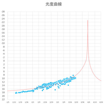 COBSの観測結果に基づく2026年3月22日現在の光度の状況